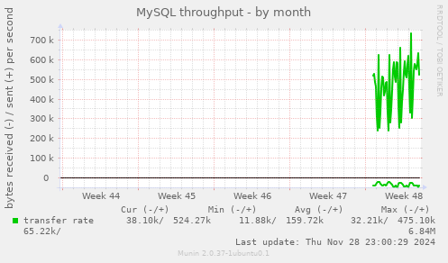 MySQL throughput