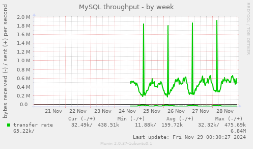 MySQL throughput