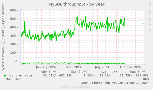 MySQL throughput