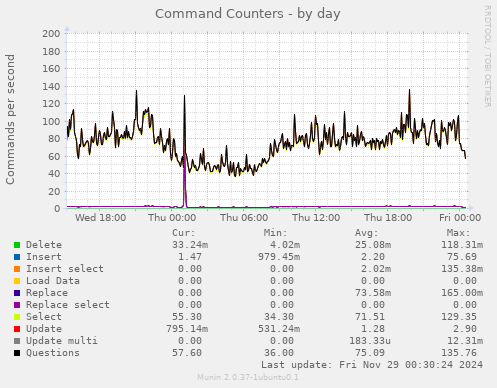 Command Counters