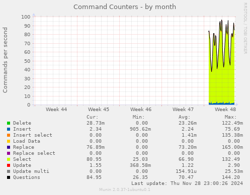 Command Counters