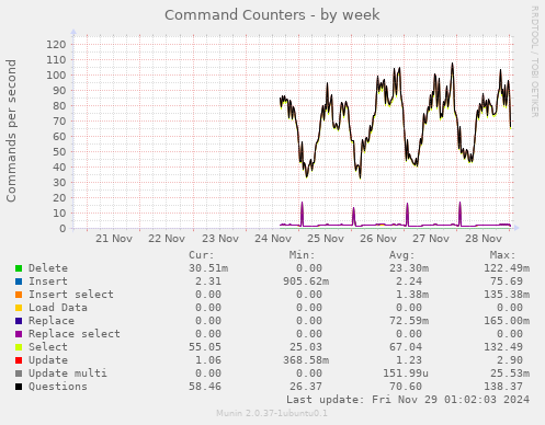 Command Counters