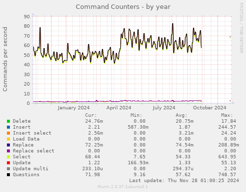 Command Counters