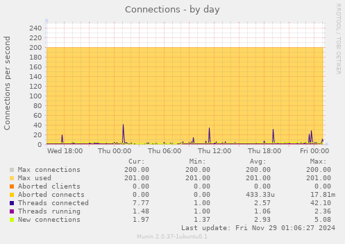 Connections