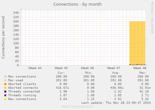 Connections