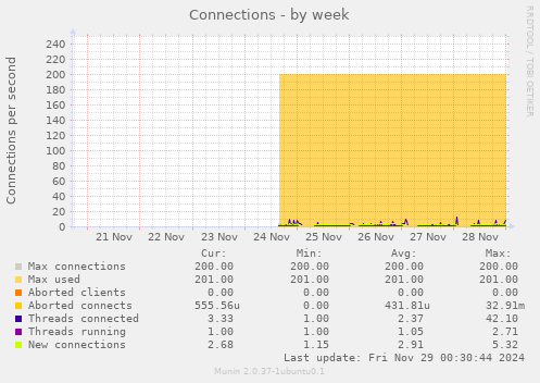 Connections