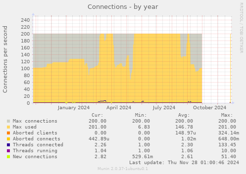 Connections