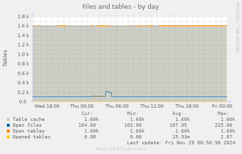 Files and tables