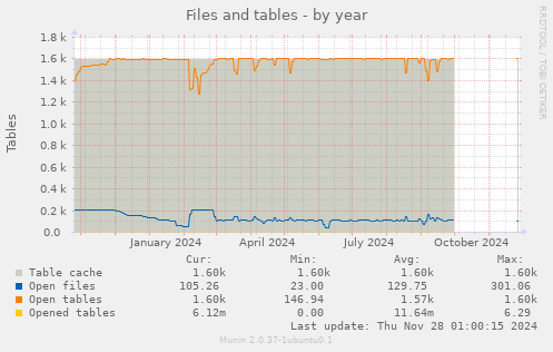 Files and tables