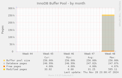 InnoDB Buffer Pool