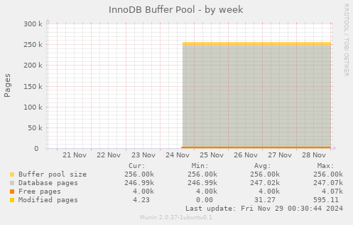 InnoDB Buffer Pool