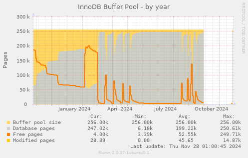 InnoDB Buffer Pool