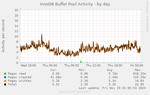 InnoDB Buffer Pool Activity