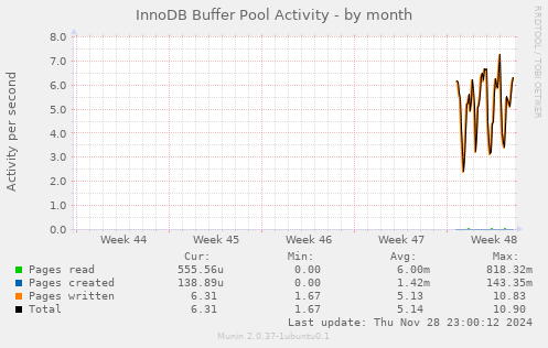 InnoDB Buffer Pool Activity