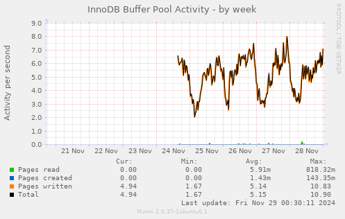 InnoDB Buffer Pool Activity