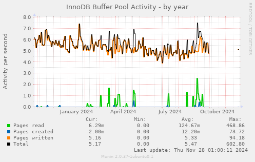 InnoDB Buffer Pool Activity