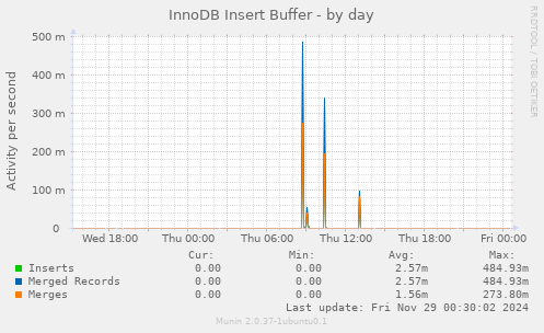 InnoDB Insert Buffer