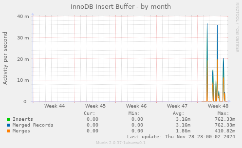 InnoDB Insert Buffer