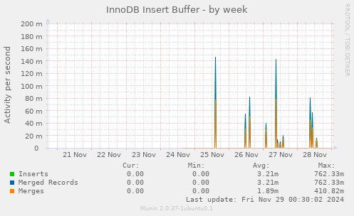 InnoDB Insert Buffer