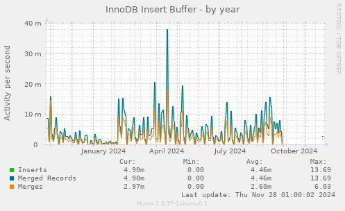 InnoDB Insert Buffer