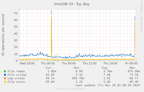 InnoDB IO