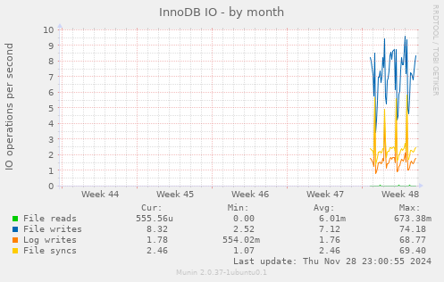 InnoDB IO