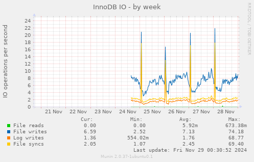 InnoDB IO