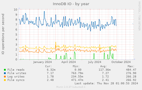 InnoDB IO