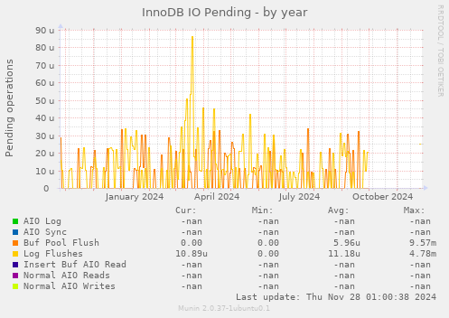 InnoDB IO Pending