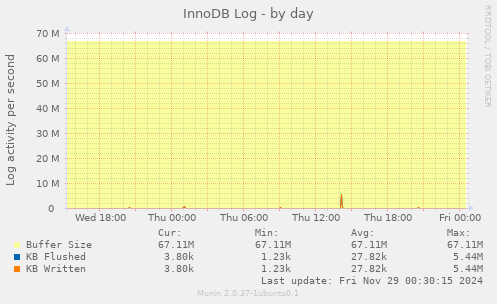 InnoDB Log