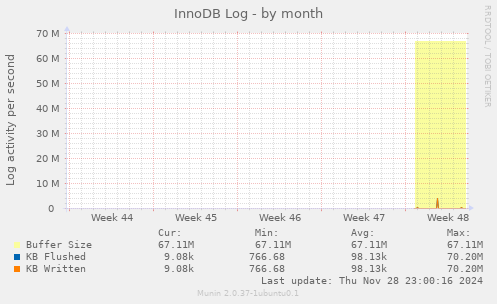 InnoDB Log