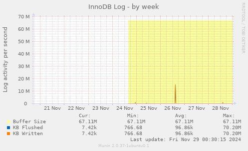 InnoDB Log