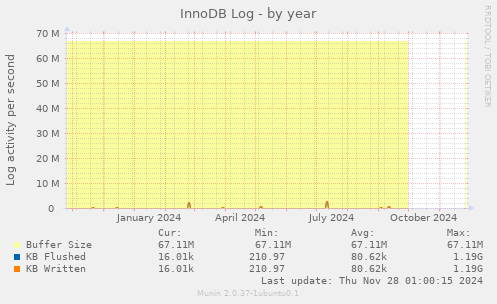 InnoDB Log