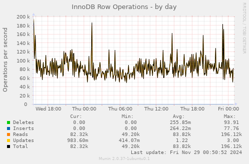 InnoDB Row Operations