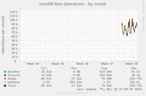 InnoDB Row Operations