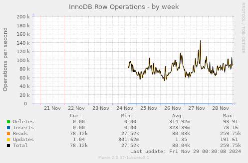 InnoDB Row Operations