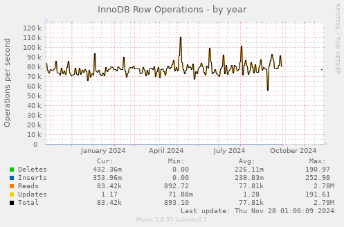 InnoDB Row Operations