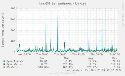 InnoDB Semaphores