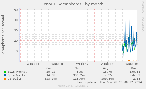 InnoDB Semaphores