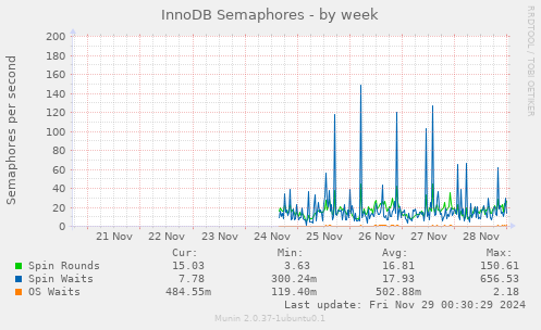 InnoDB Semaphores