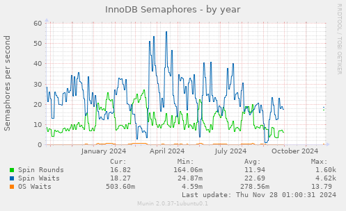 InnoDB Semaphores