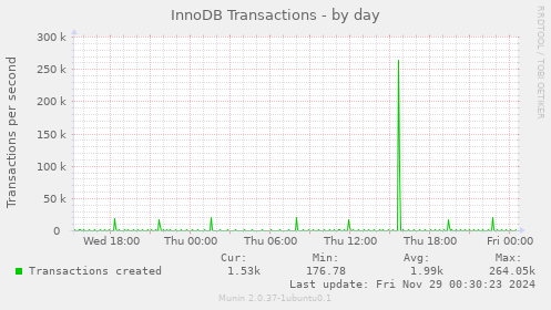 InnoDB Transactions