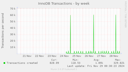 InnoDB Transactions