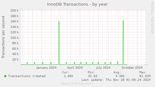 InnoDB Transactions