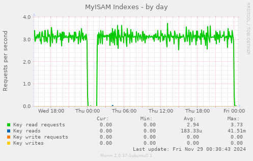 MyISAM Indexes