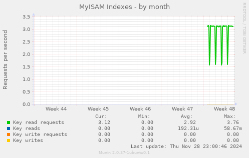 MyISAM Indexes