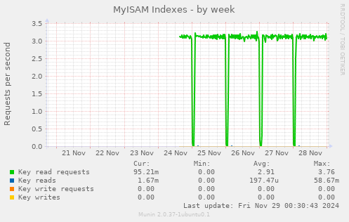 MyISAM Indexes