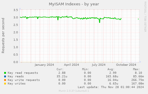 MyISAM Indexes