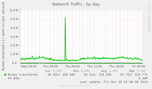 Network Traffic