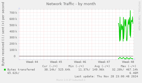 Network Traffic